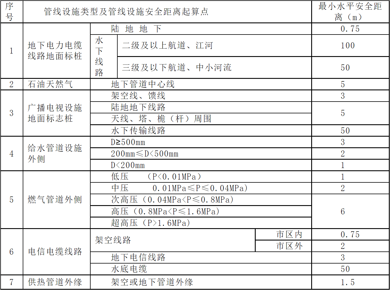 表1 勘探作业点与管线设施之间的最小水平安全距离