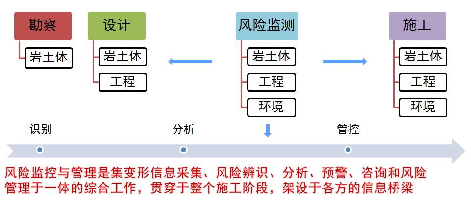 岩土工程安全风险监测理念